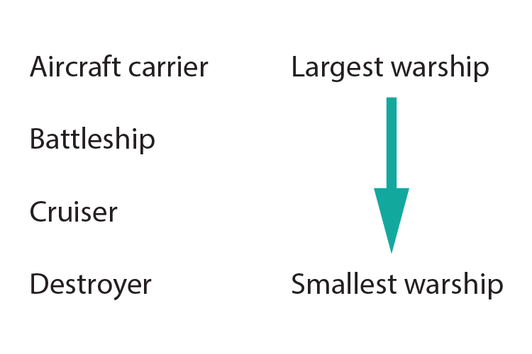 Largest to smallest warships ww2